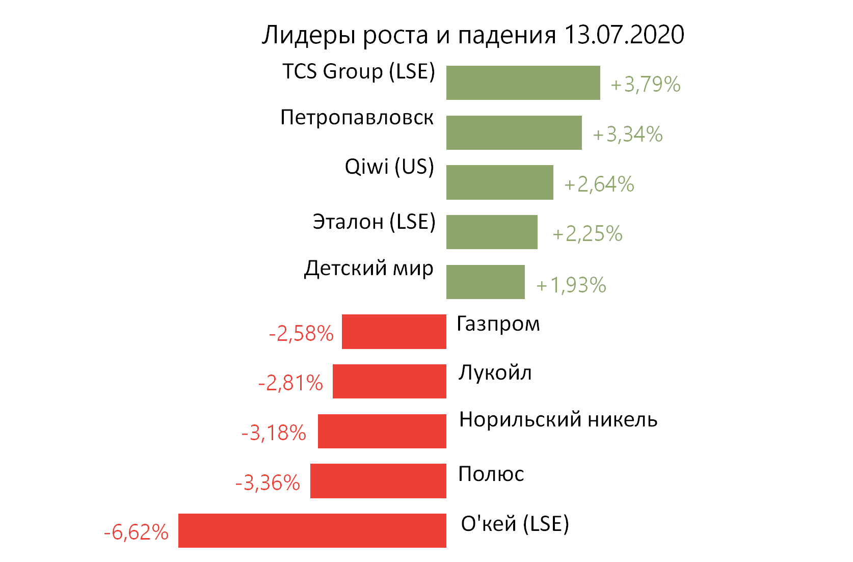 Лидеры роста и падения российского рынка на 13 июля